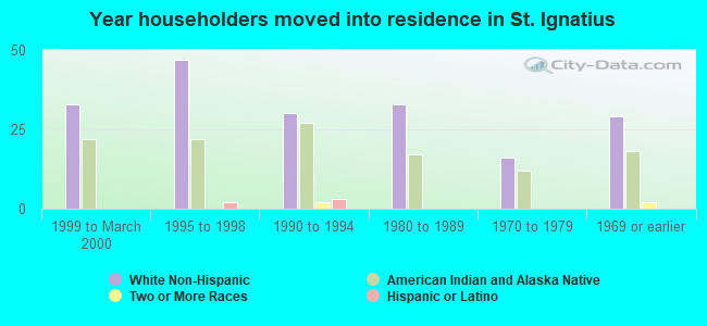 Year householders moved into residence in St. Ignatius