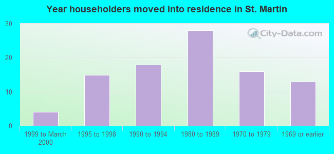 Year householders moved into residence in St. Martin