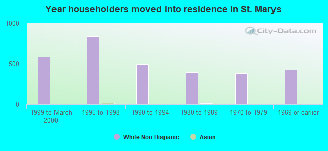 Year householders moved into residence in St. Marys