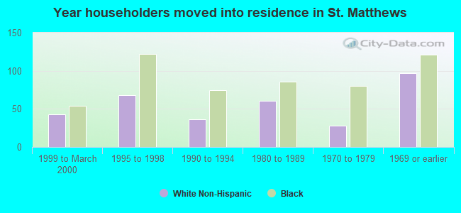 Year householders moved into residence in St. Matthews