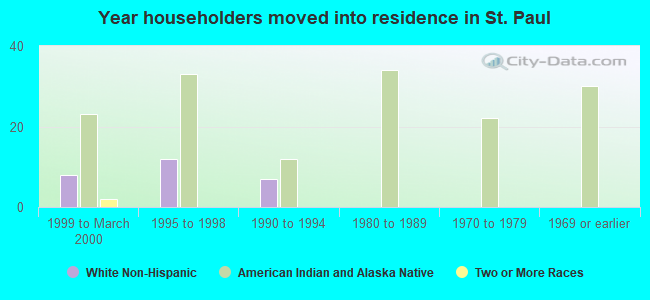 Year householders moved into residence in St. Paul