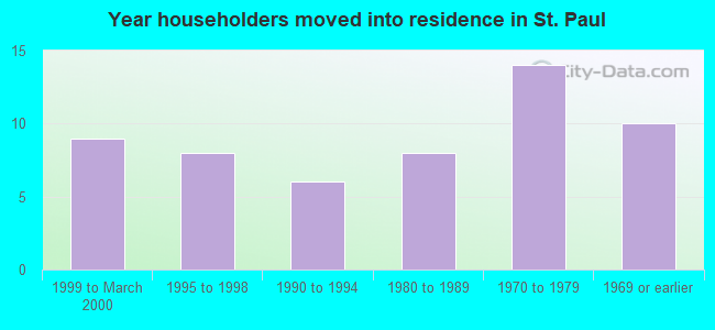 Year householders moved into residence in St. Paul