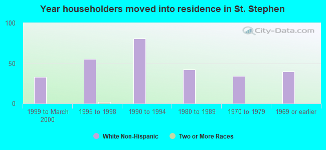 Year householders moved into residence in St. Stephen