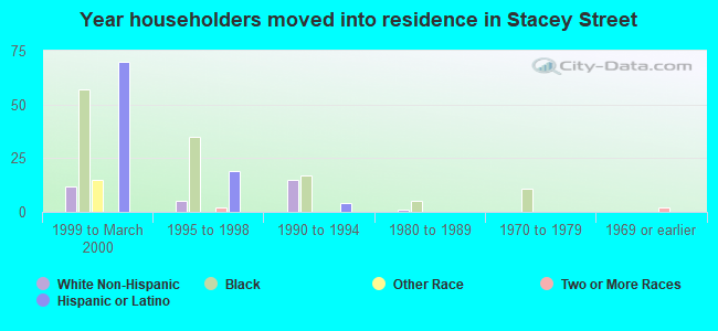 Year householders moved into residence in Stacey Street