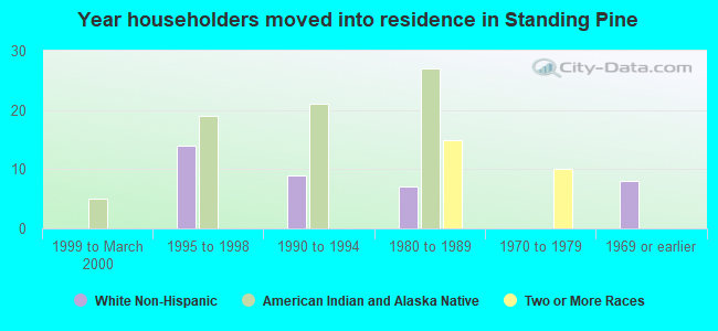 Year householders moved into residence in Standing Pine