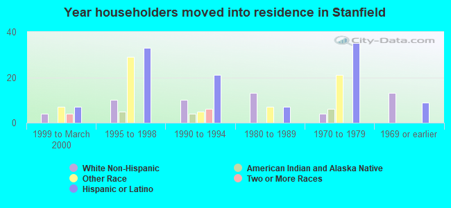 Year householders moved into residence in Stanfield