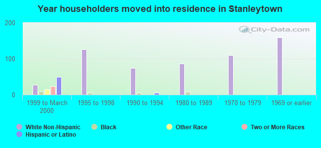 Year householders moved into residence in Stanleytown