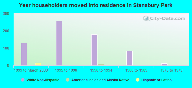 Year householders moved into residence in Stansbury Park