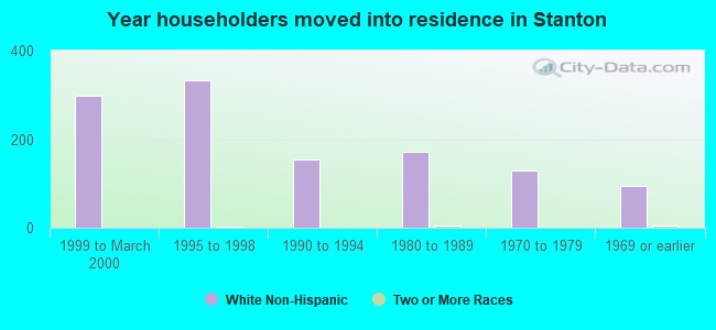 Year householders moved into residence in Stanton