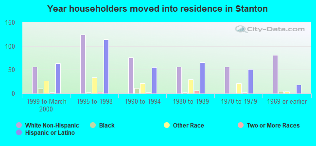 Year householders moved into residence in Stanton