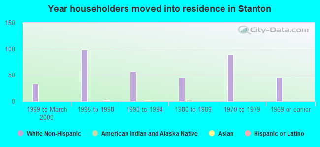 Year householders moved into residence in Stanton