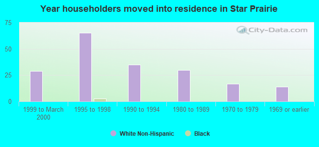 Year householders moved into residence in Star Prairie