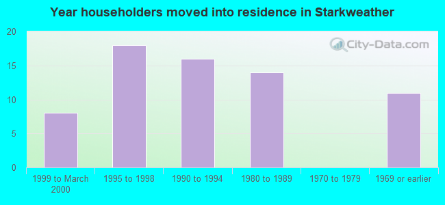 Year householders moved into residence in Starkweather