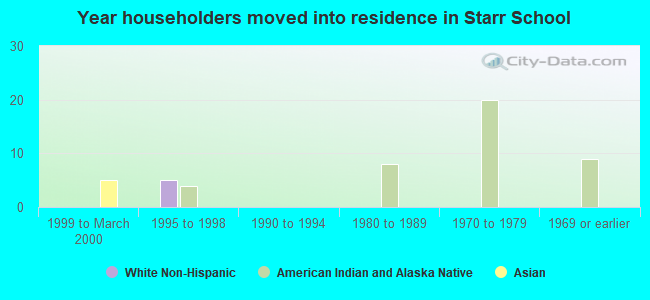 Year householders moved into residence in Starr School