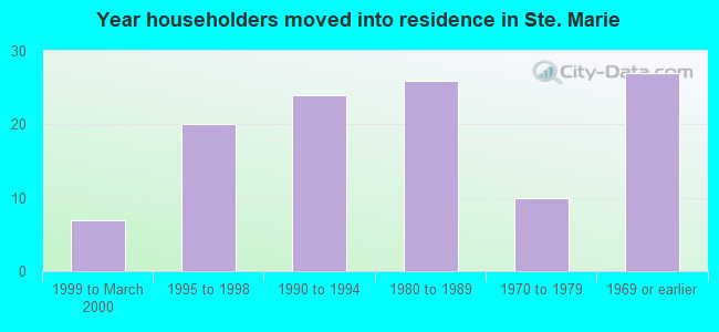 Year householders moved into residence in Ste. Marie