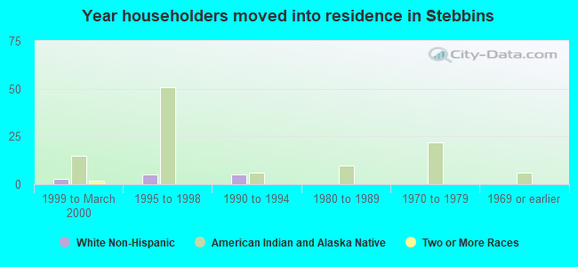 Year householders moved into residence in Stebbins