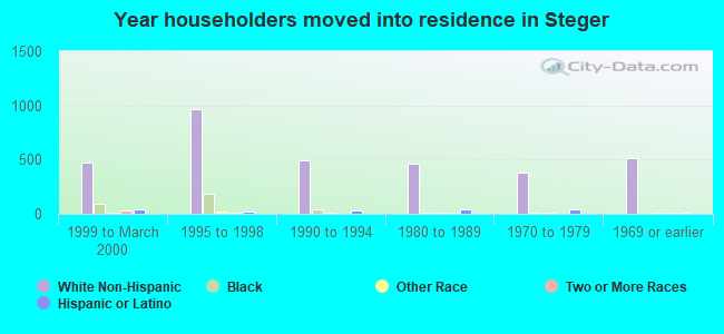 Year householders moved into residence in Steger