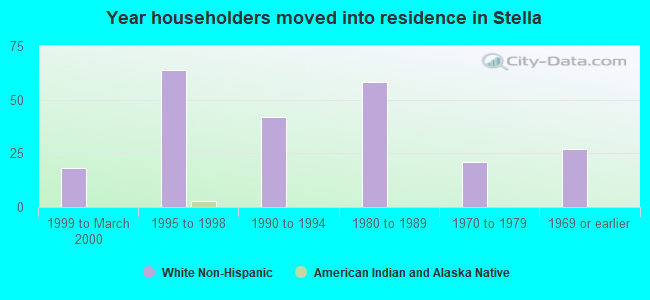 Year householders moved into residence in Stella