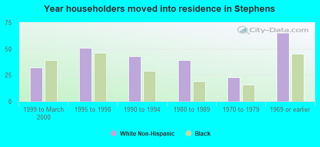 Year householders moved into residence in Stephens