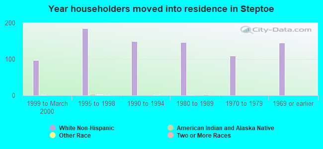 Year householders moved into residence in Steptoe