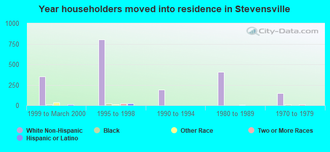 Year householders moved into residence in Stevensville