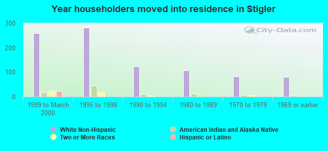 Year householders moved into residence in Stigler