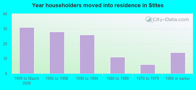 Year householders moved into residence in Stites