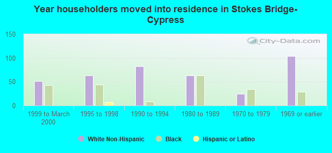 Year householders moved into residence in Stokes Bridge-Cypress