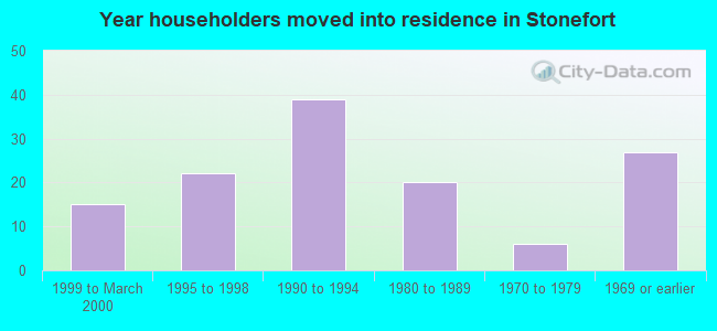 Year householders moved into residence in Stonefort