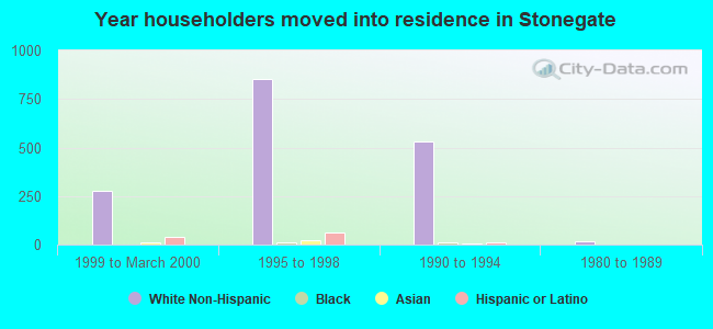 Year householders moved into residence in Stonegate