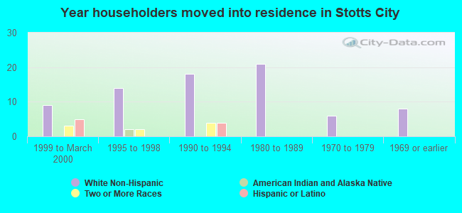 Year householders moved into residence in Stotts City