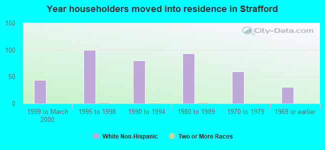 Year householders moved into residence in Strafford