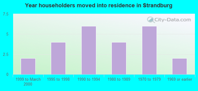 Year householders moved into residence in Strandburg