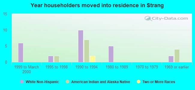 Year householders moved into residence in Strang