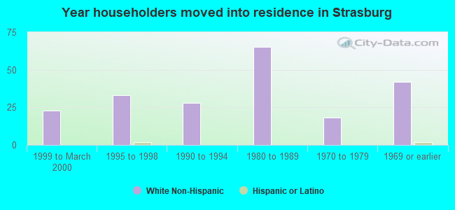 Year householders moved into residence in Strasburg