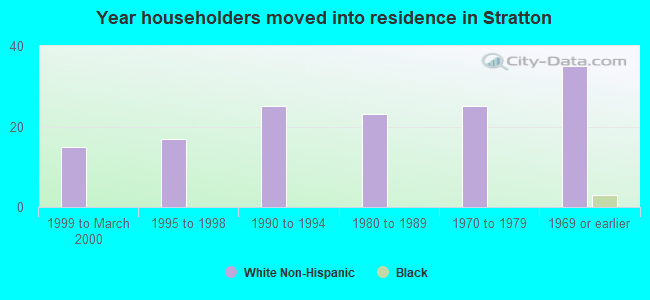 Year householders moved into residence in Stratton