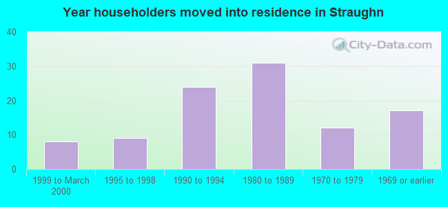 Year householders moved into residence in Straughn