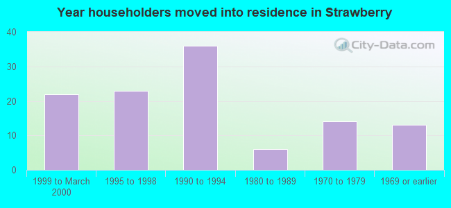 Year householders moved into residence in Strawberry