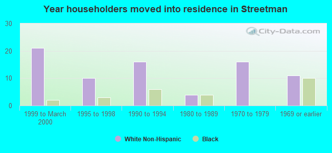 Year householders moved into residence in Streetman