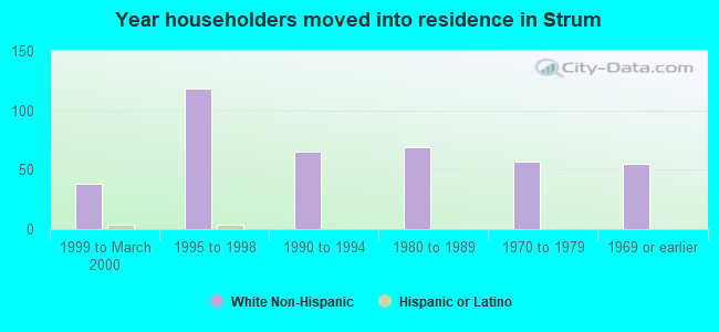 Year householders moved into residence in Strum