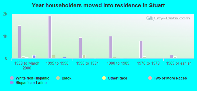 Year householders moved into residence in Stuart