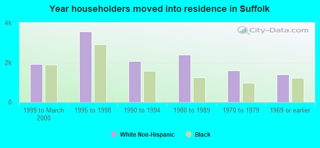 Year householders moved into residence in Suffolk