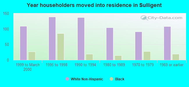 Year householders moved into residence in Sulligent