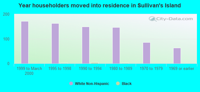 Year householders moved into residence in Sullivan's Island