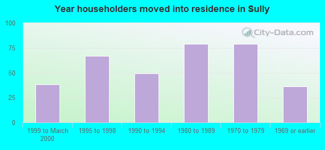 Year householders moved into residence in Sully