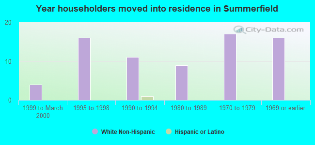 Year householders moved into residence in Summerfield
