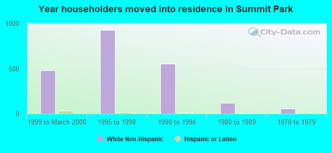 Year householders moved into residence in Summit Park