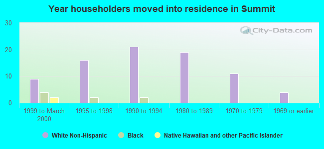 Year householders moved into residence in Summit