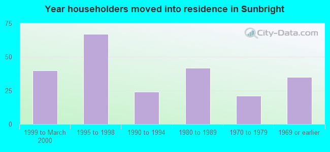 Year householders moved into residence in Sunbright