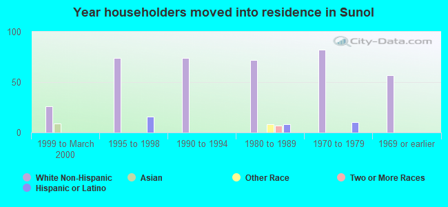 Year householders moved into residence in Sunol